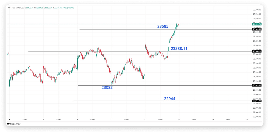 Trading Chart Analysis
